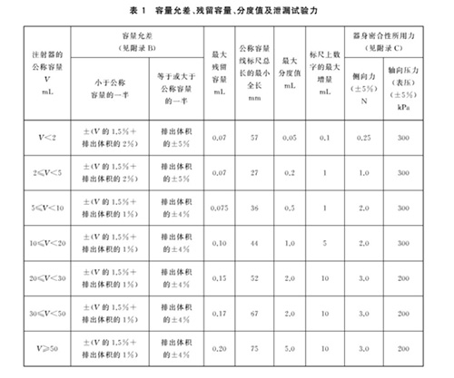 表1 容量允差、殘留容量、分度值及泄漏試驗力